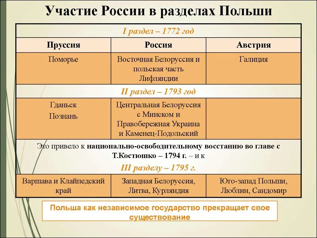 Разделы польши почему. Участие России в разделах Польши. Уачстие Росси в разделе пошльшы. Участие России в разделах Польши таблица. Три раздела Польши таблица.