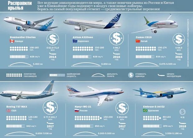 МС-21 И Аэробус а320. МС 21 против Боинг и Аэробус. МС 21 400 ЛР. Суперджет и МС 21 сравнение. Мс 21 характеристики