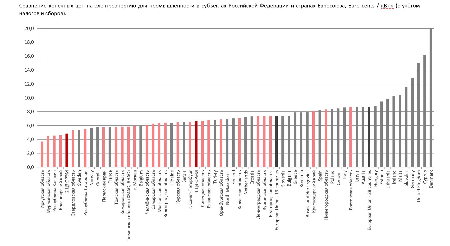 Сколько стоит электроэнергия в 2024г. График стоимости электроэнергии в России. Динамика тарифов на электроэнергию для предприятий. График стоимости электроэнергии в России по годам. Стоимость электроэнергии в России по годам.