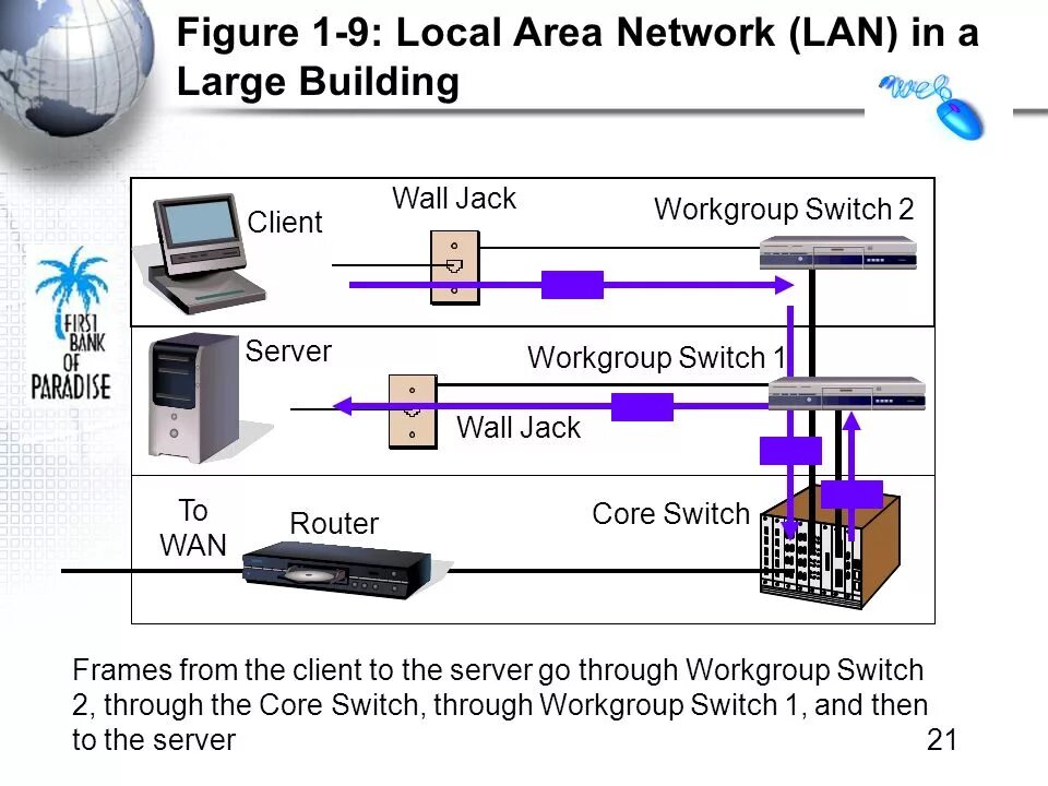Wan 3. Рабочая группа Workgroup что это. Wan прокси сервер Switch Server lan. Packet Switching схема. Серверы для рабочих групп (Workgroup-Level Server).