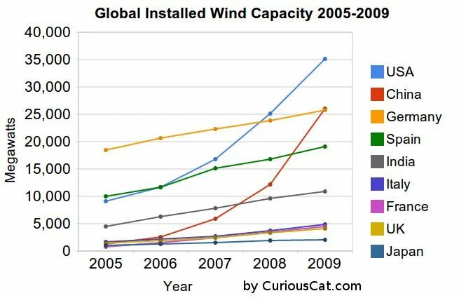 Wind Power graphs. Global Wind Power capacity 2022. Global share of installed Wind capacity 2000 -2021 (MW) by Continent. Global share of installed Wind capacity 2000 -2015 (MW) by Continent.