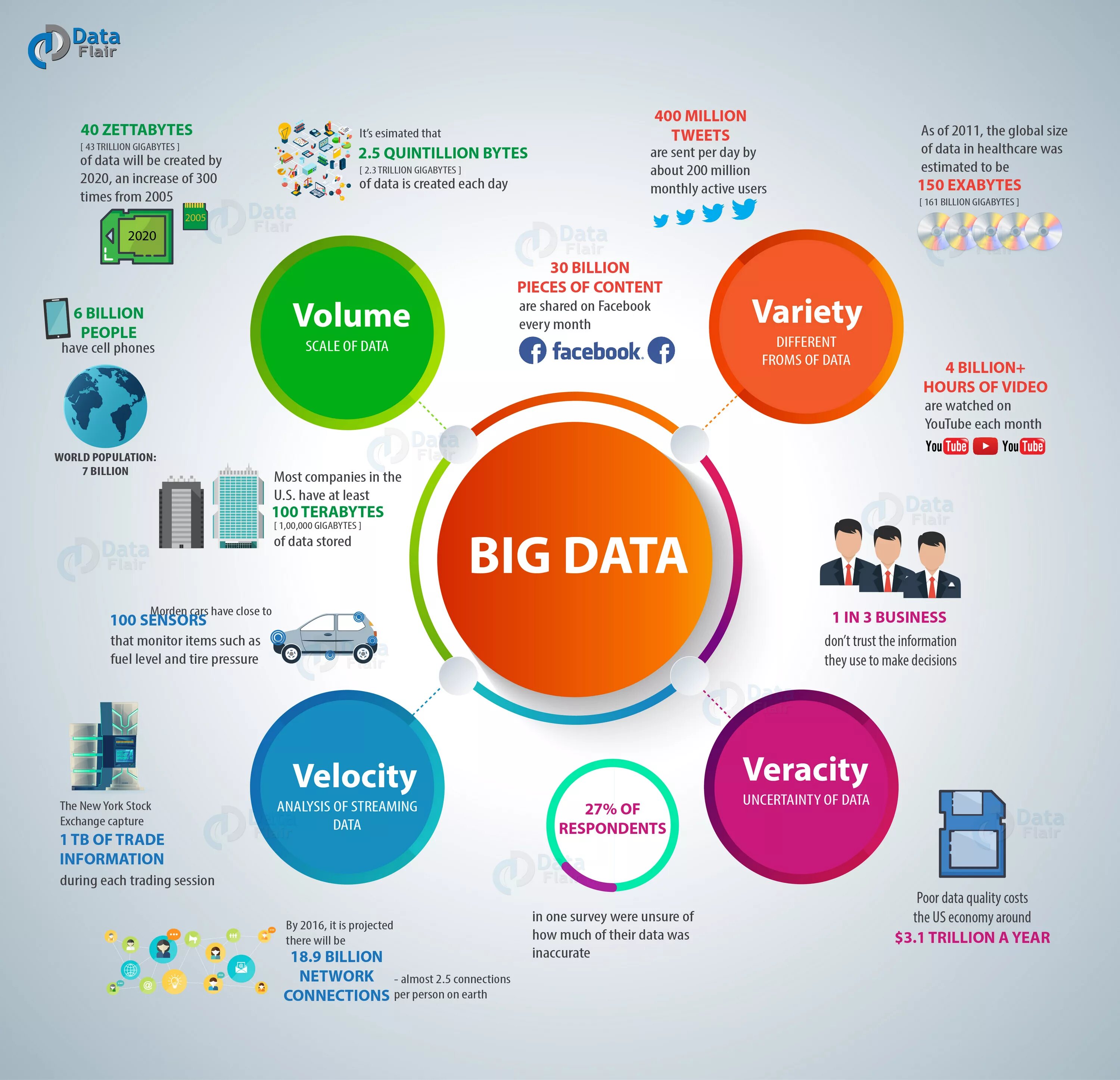 Инфографика большие данные. Признаки больших данных. Объем big data. Big data инфографика