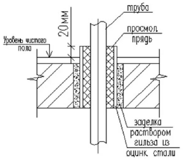 Узел прохода трубы через перекрытие. Узел прохода канализации через перекрытие. Труба в гильзе через перекрытие. Узел прохода трубопровода системы отопления через перекрытие. Отверстие для прохода