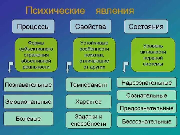 Память знание опыт. Психические явления процессы свойства состояния. Психологические процессы свойства и состояния. Психические процессы психические состояния психические свойства. Психика психические процессы состояния свойства.