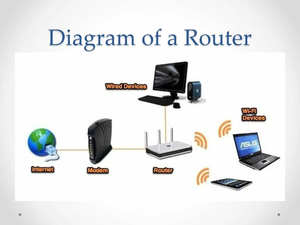 Network Router. Hot link devices.