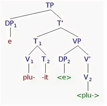 Syntax 2
