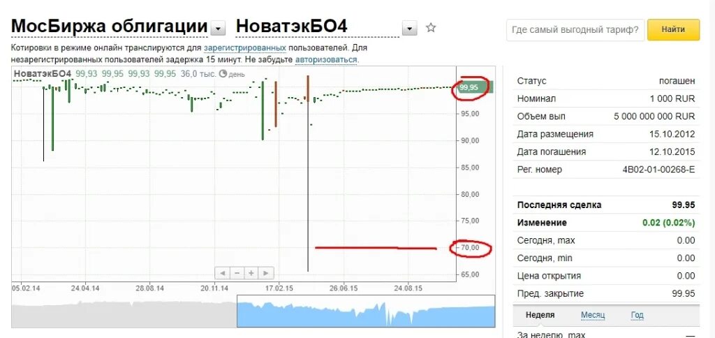 Изменение курса ценных бумаг на бирже