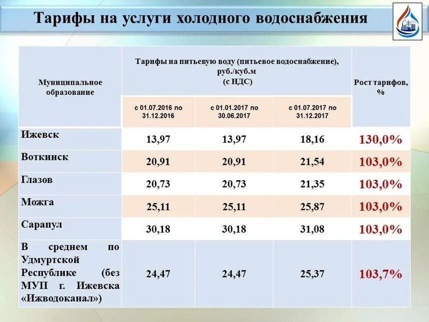 Сколько стоит вода холодная в квартиру. Тариф за 1 куб воды в Москве. Тариф 1 Куба горячей воды в Москве. Тариф воды за куб по счетчику в 2020 году. Тарих воды в Москве горячая и холодная вода.