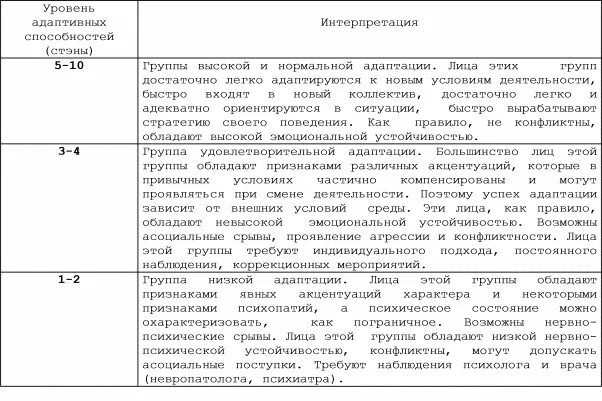 Интерпретация основных шкал методики "адаптивность". Многоуровневый личностный опросник «адаптивность-02». Многоуровневый личностный опросник «адаптивность-02». Мло адаптивность 1 ответы 165 вопросов. Тест мло адаптивность 1.