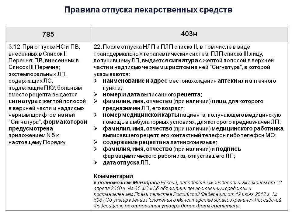 Тест по рецептам отпуск