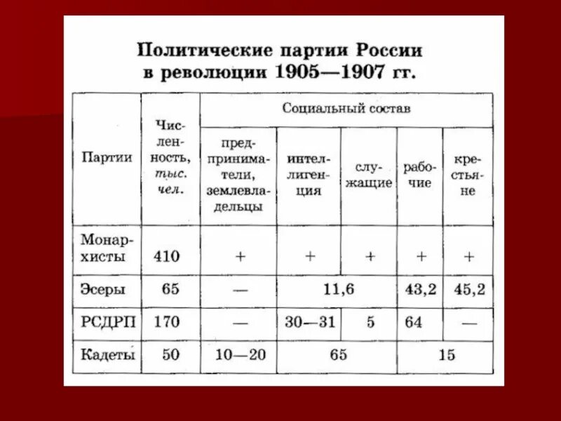 Партии в россии по годам. Политические партии России 1905-1907 таблица. Политические партии после революции 1905-1907 таблица. Либеральные политические партии 1905-1907 таблица. Политические партии России в революции 1905.