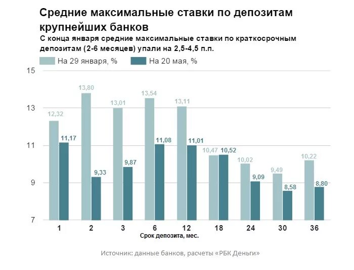 Увеличение ставки вкладов