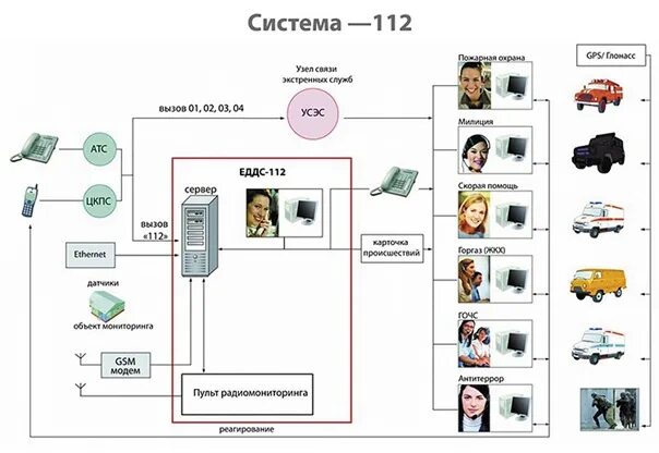 Муниципальная система 112. Система 112 схема. Структура оперативных служб системы радиомониторинга. Основные системы 112 и их Назначение. Визуализация работы системы 112.