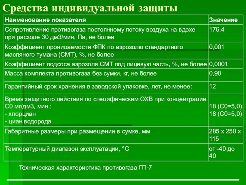 Срок годности противогаза ГП-7. Срок хранения СИЗ. Срок годности средств индивидуальной защиты. Характеристика средств индивидуальной защиты.