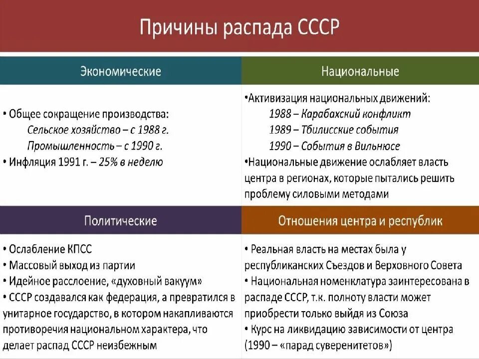 Ссср сталин старался союз распался. События распада СССР. Последствия распада СССР. Распад СССР таблица. Распад СССР даты кратко.