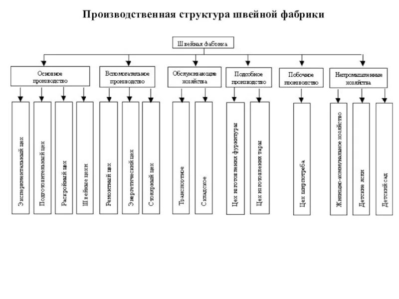 Швейная фабрика схема