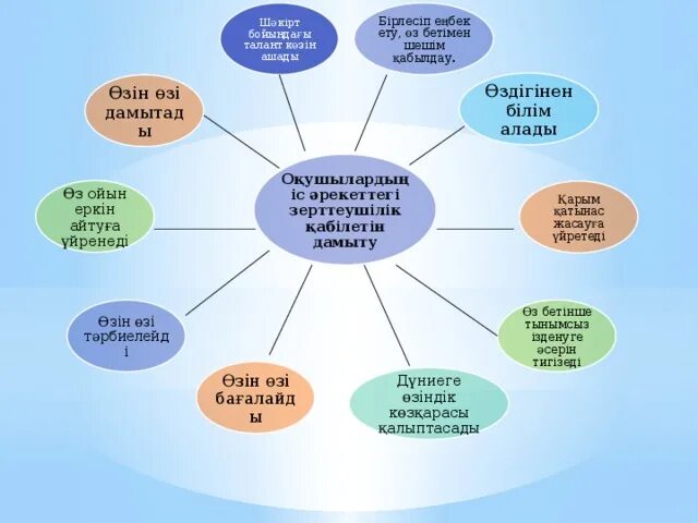 Іс-әрекетті зерттеу презентация. Танымдық қабілет презентация. Сабакка анализ жасау үлгісі.