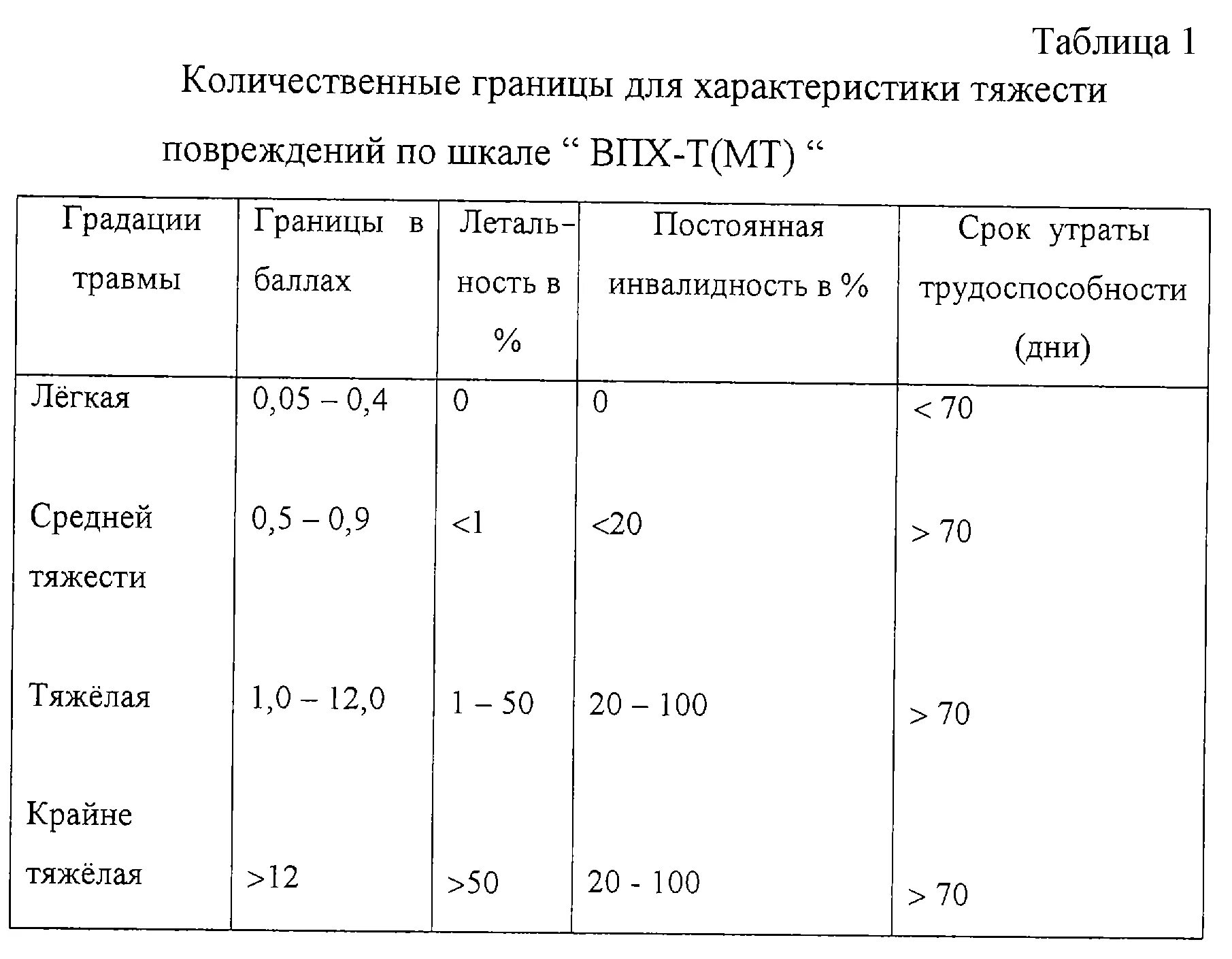 Критерии тяжести бронхиальной астмы у детей таблица. Таблица по тяжести. Таблица тяжести. Степени механических травм. Таблица тяжести.