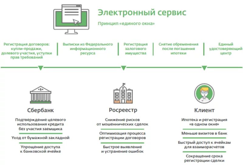 Без прописки ипотеку можно. Регистрация недвижимости схема. Ипотека Сбербанк. Электронная сделка. Схема сделки с недвижимостью.