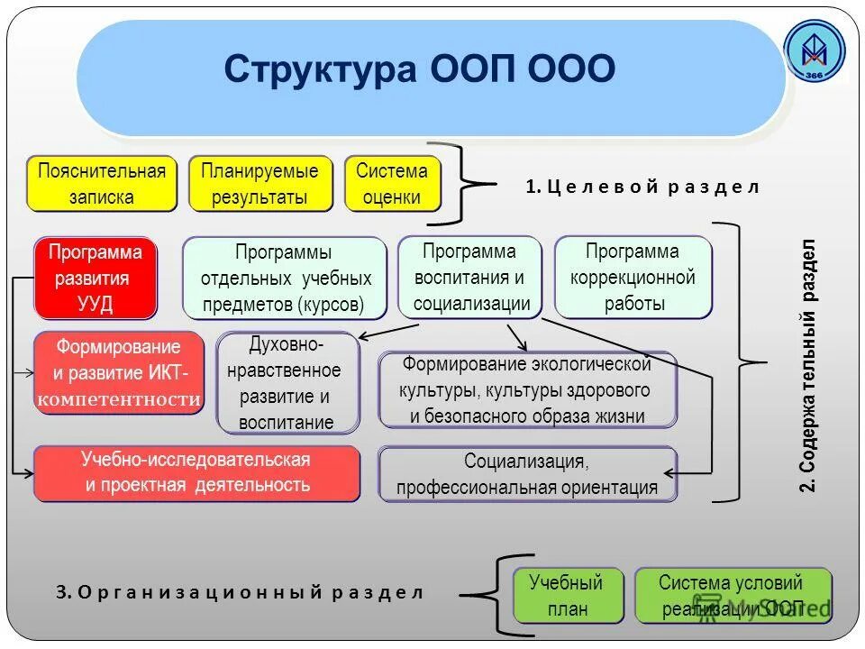 Заместитель по ооп. Структура ооп. структура ооп ооо. структура программы ооп. базовые структуры ооп.