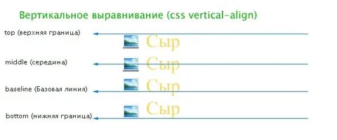 Как выровнять по верхнему краю