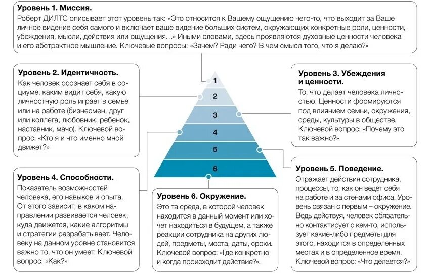 Поконкретней где. Пирамида нейрологические уровни Дилтса. Пирамида Дилтса модель логических уровней.