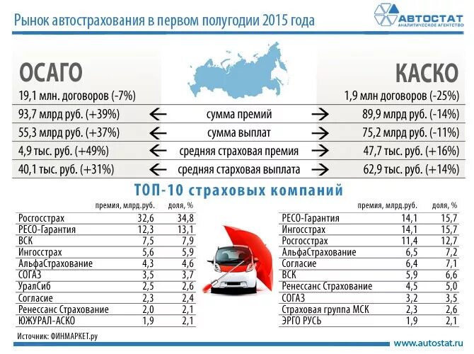 Рынок автострахования в России. Страховые компании автомобилей. ОСАГО каско страхование. Расценки на страховку автомобиля.