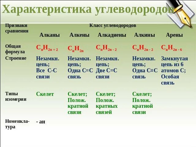 Предельные углеводороды алканы парафины таблица. Химия 9 класс углеводороды. Углеводороды предельные с12-с19. Алканы алкены алкины алкадиены арены 10 класс. Предельные углеводороды химическая формула строение.