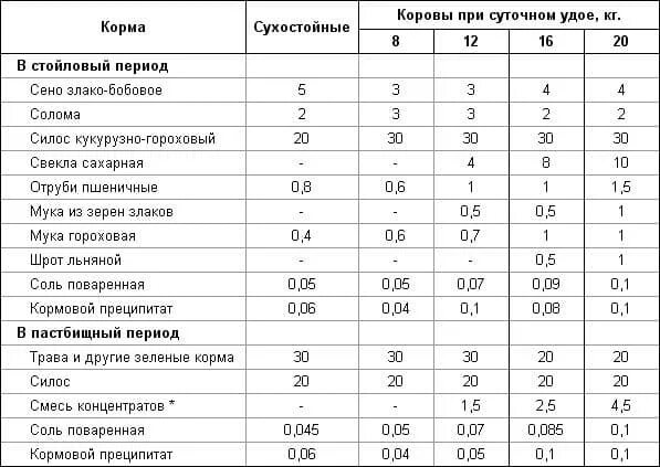 Рацион корма для коров дойных таблица. Рацион кормления КРС. Рацион молочного КРС. Нормы кормления КРС молочного направления таблица.