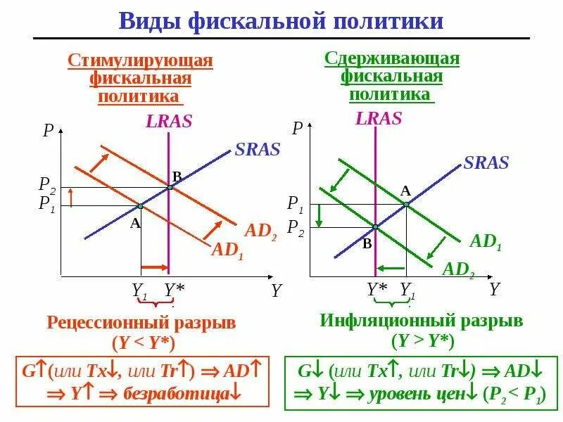 Направления фискальной политики. Стимулирующая и сдерживающая фискальная политика. Фискакальная политика. Меры фискальной политики. Сдерживающая фискальная политика.