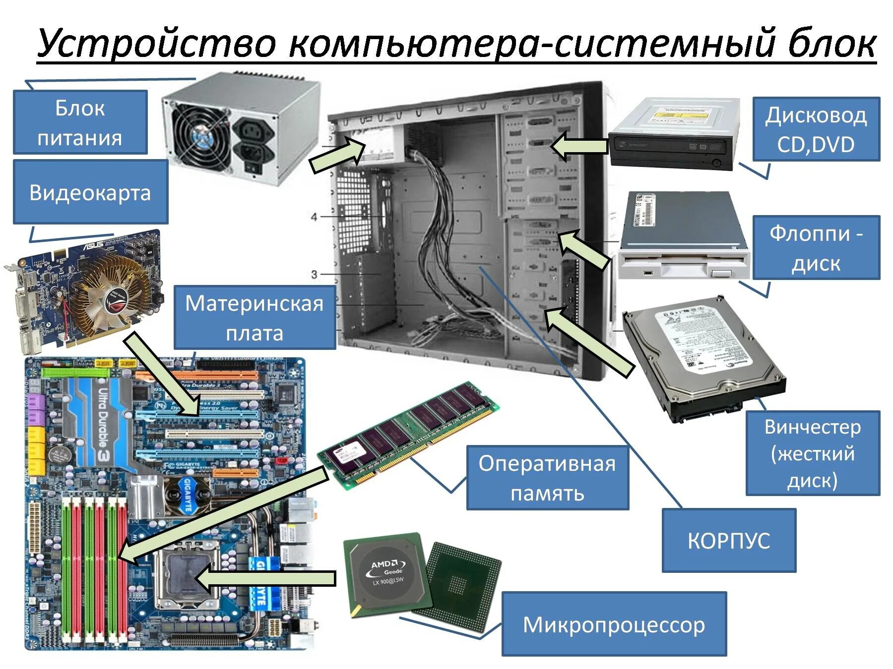 Наиболее полный перечень основных устройств персонального компьютера. Технические характеристики элементов системного блока ПК. Компоненты системного блока схема. Внутренние компоненты системного блока схема. Системный блок схема спереди.