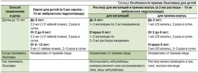 Можно принимать ингаляцию одновременно. Дозировка для ингаляций небулайзером. Сколько по времени делать ингаляцию ребенку 2 года. Таблица для ингаляций. Беродуал для ингаляций для детей дозировка.