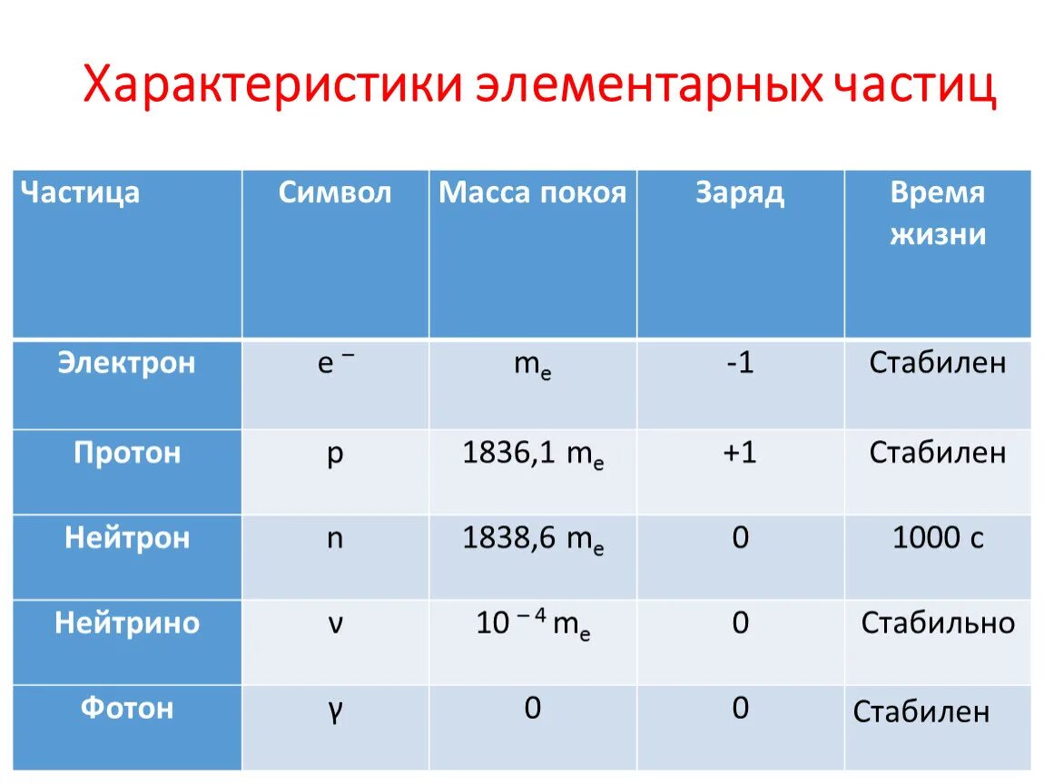 Масса покоя элементарной частицы. Классификация элементарных частиц физика 9 класс. Заряды элементарных частиц таблица. Массы элементарных частиц таблица. Таблица элементарных частиц физика.