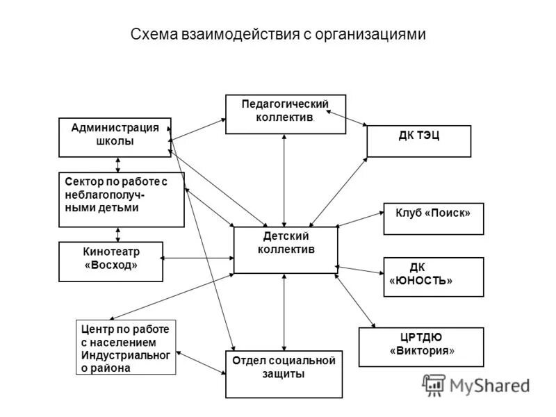 схема взаимодействия школы с другими учреждениями. схема детского коллектива. этапы формирования ученического коллектива. воспитание и развитие личности в коллективе. структура коллектива.
