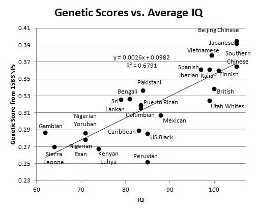 Средний айкью в россии. Распределение IQ по Рассам. Зависимость интеллекта от расы. Ранговая корреляция IQ. Уровень интеллекта по расам.