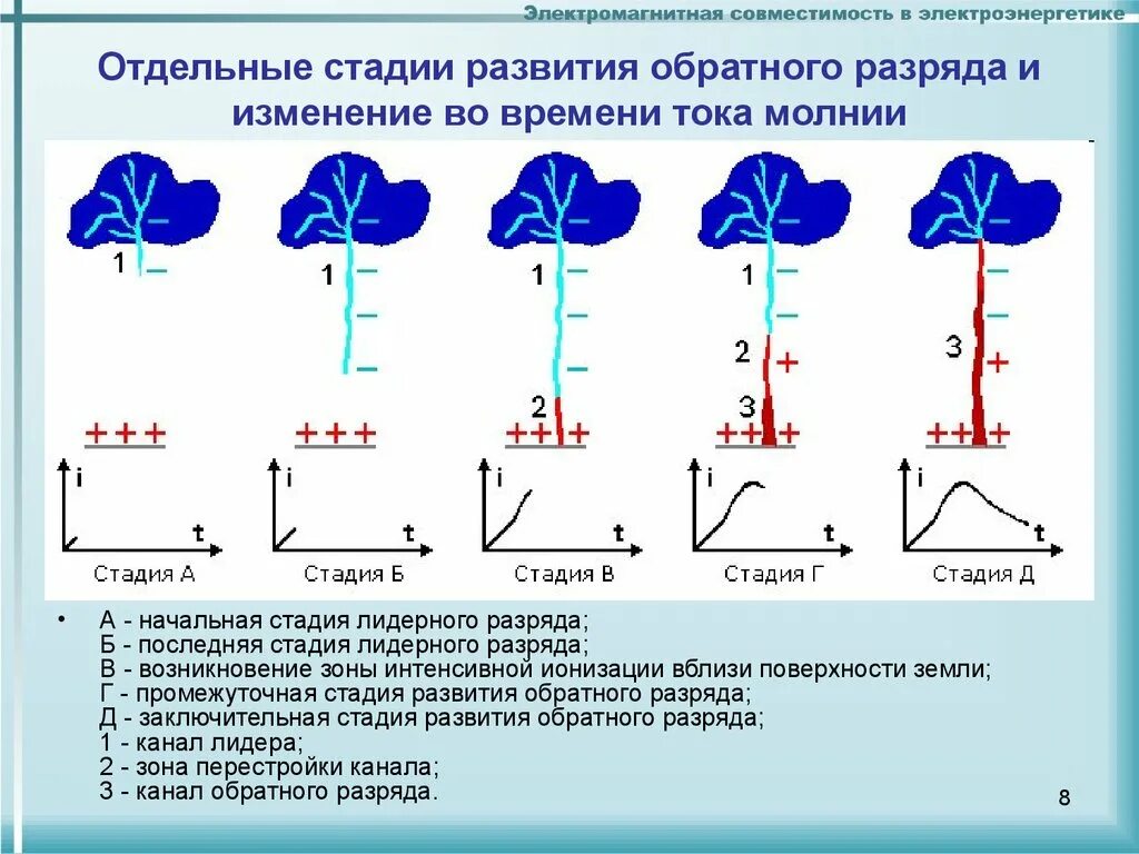 Разряд через воздух. Стадии развития обратного разряда и изменение во времени тока молнии. Стадии развития молнии. Стадии формирования молнии. Схема развития наземной молнии.