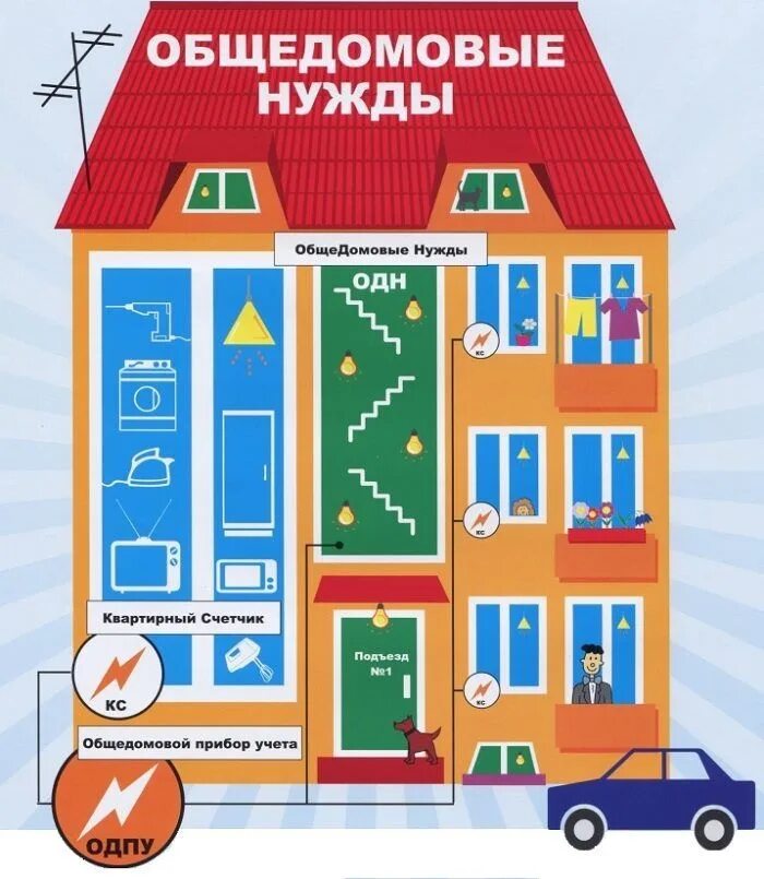 Одн рсо. Одн многоквартирного дома. что такое общедомовые нужды (одн. одн жкх. общедомовые нужды картинки.