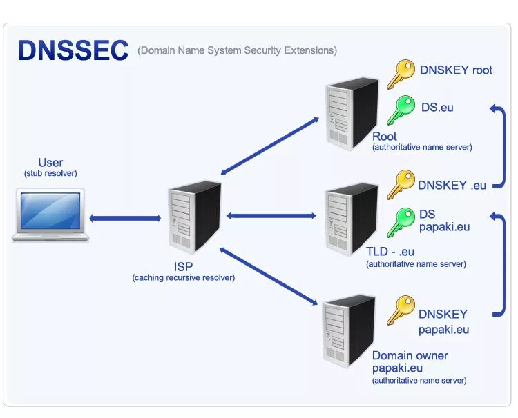 DNSSEC что это. DNSSEC (DNS Security Extensions) это. DNS-сервер. DNSSEC сервер. Dnssec