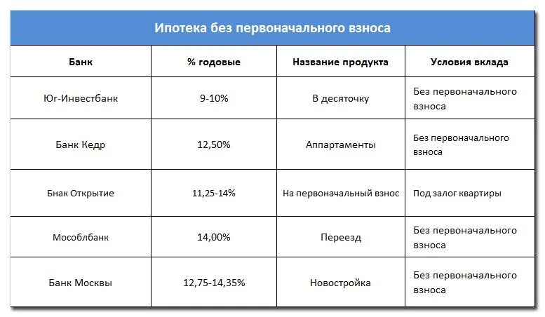 Втб ипотека. Государственная ипотека. Ипотека от втб. Ипотека с господдержкой втб. Банк москвы ипотека первоначальный взнос.
