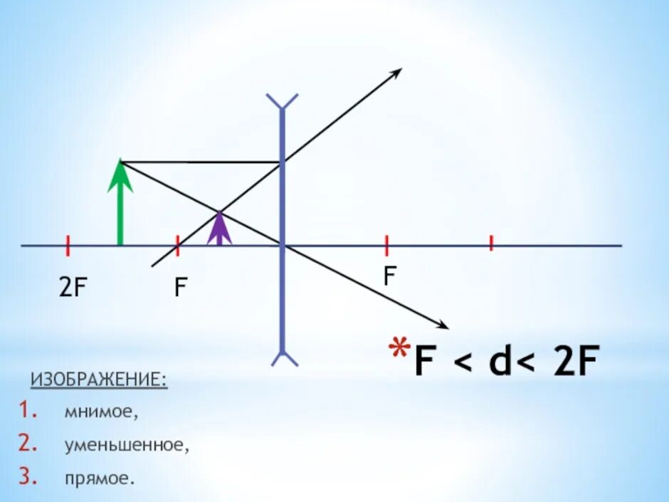 Рассеивающая линза d>2f d<2f. Рассеивающая линза d<2f f<d<2f d<f. Рассеивающая линза d>2f d 2. F<D<2f рассеивающая линза изображение.