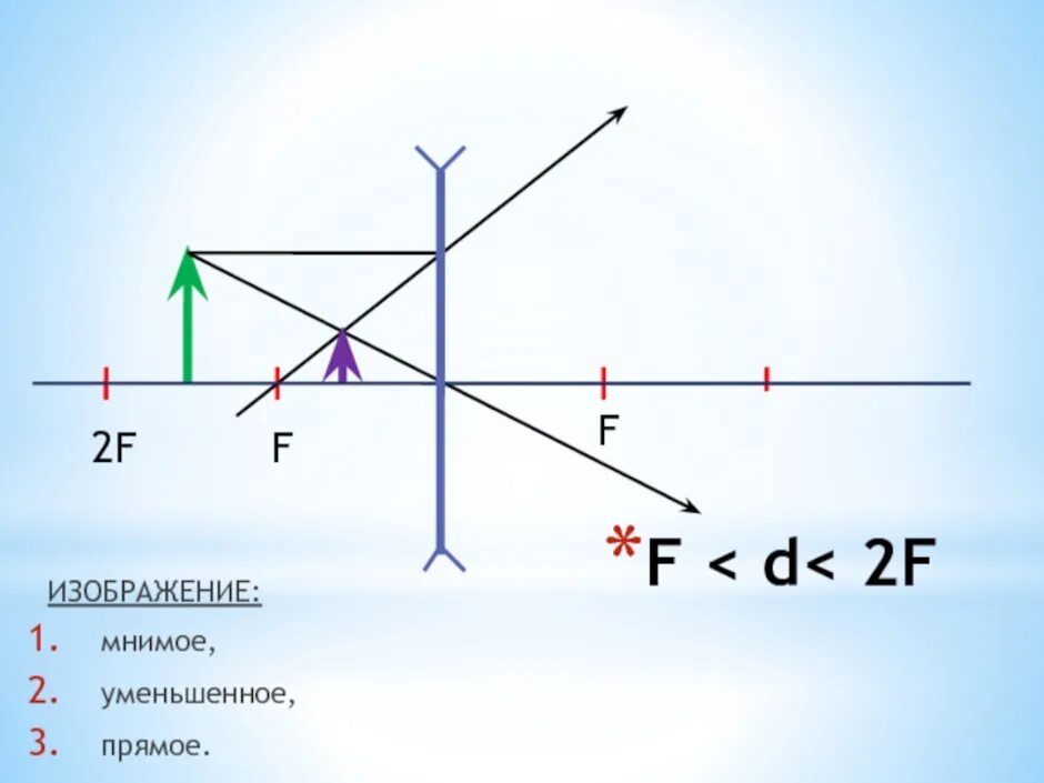 Рассеивающая линза дает изображение действительное мнимое. Рассеивающая линза d>2f d<2f. Рассеивающая линза d<2f f<d<2f d<f. Рассеивающая линза d>2f d 2. F<D<2f рассеивающая линза изображение.