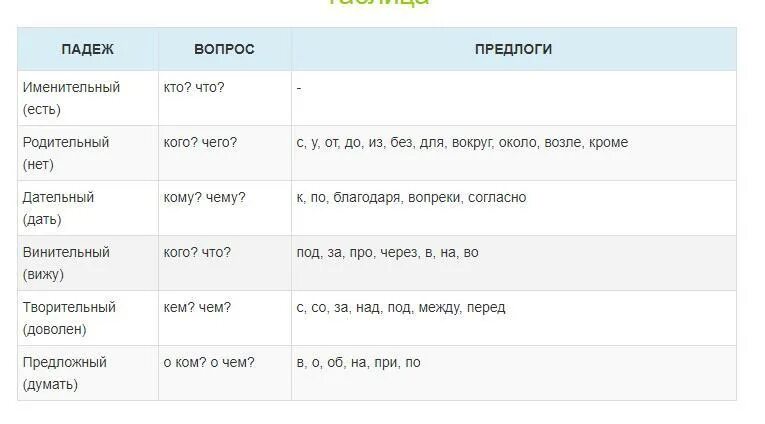 Корзина какой падеж. Какой предлог употребляется с винительным и творительным падежами. Употребление предлогов с падежами. Под какой предлог. С какими падежами употребляются производные предлоги.