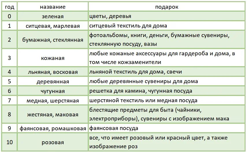 8 какая свадьба как называется. Свадьба по годам как называется таблица. юбилеи свадеб названия по годам. свадьбы по годам как называются и что дарить. годовщина свадьбы по годам таблица.