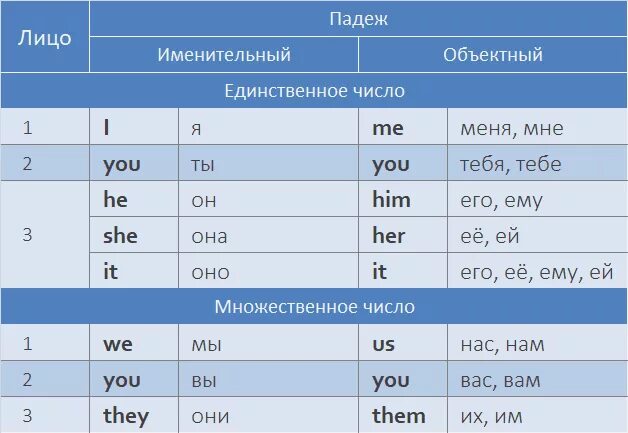 Таблица местоимений англ яз. Английский язык местоимения 3 класс с переводом и транскрипцией. Местоимения в английском языке таблица с транскрипцией. Местоимения в английском языке с произношением.