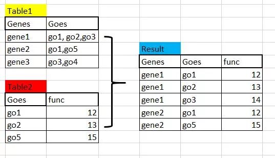 mysql - Merging two tables based on a column (partial match or comma separated c