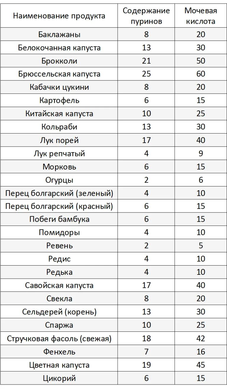 В каких продуктах есть мочевая кислота