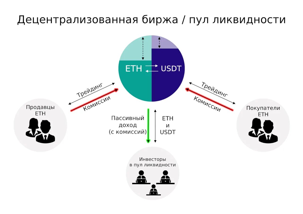 Эмиссия токенов. Децентрализованная биржа. Децентрализованные биржи. Децентрализованные криптовалютные биржи. Пул ликвидности.