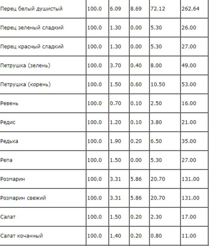 Калорийность овощей таблица на 100 грамм. Таблица калорийности фруктов и овощей на 100 грамм. Калорийность овощей и зелени. Калории в зелени и овощах. Салат овощи калорийность на 100