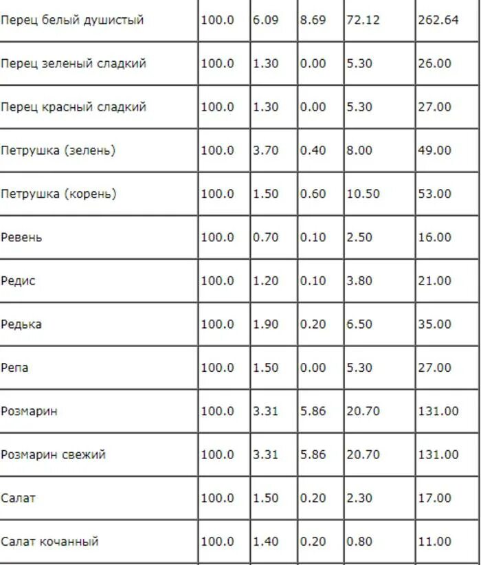 Калорийность овощей таблица на 100 грамм. Таблица калорийности фруктов и овощей на 100 грамм. Калорийность овощей и зелени. Калории в зелени и овощах. Калорийность свежих овощей