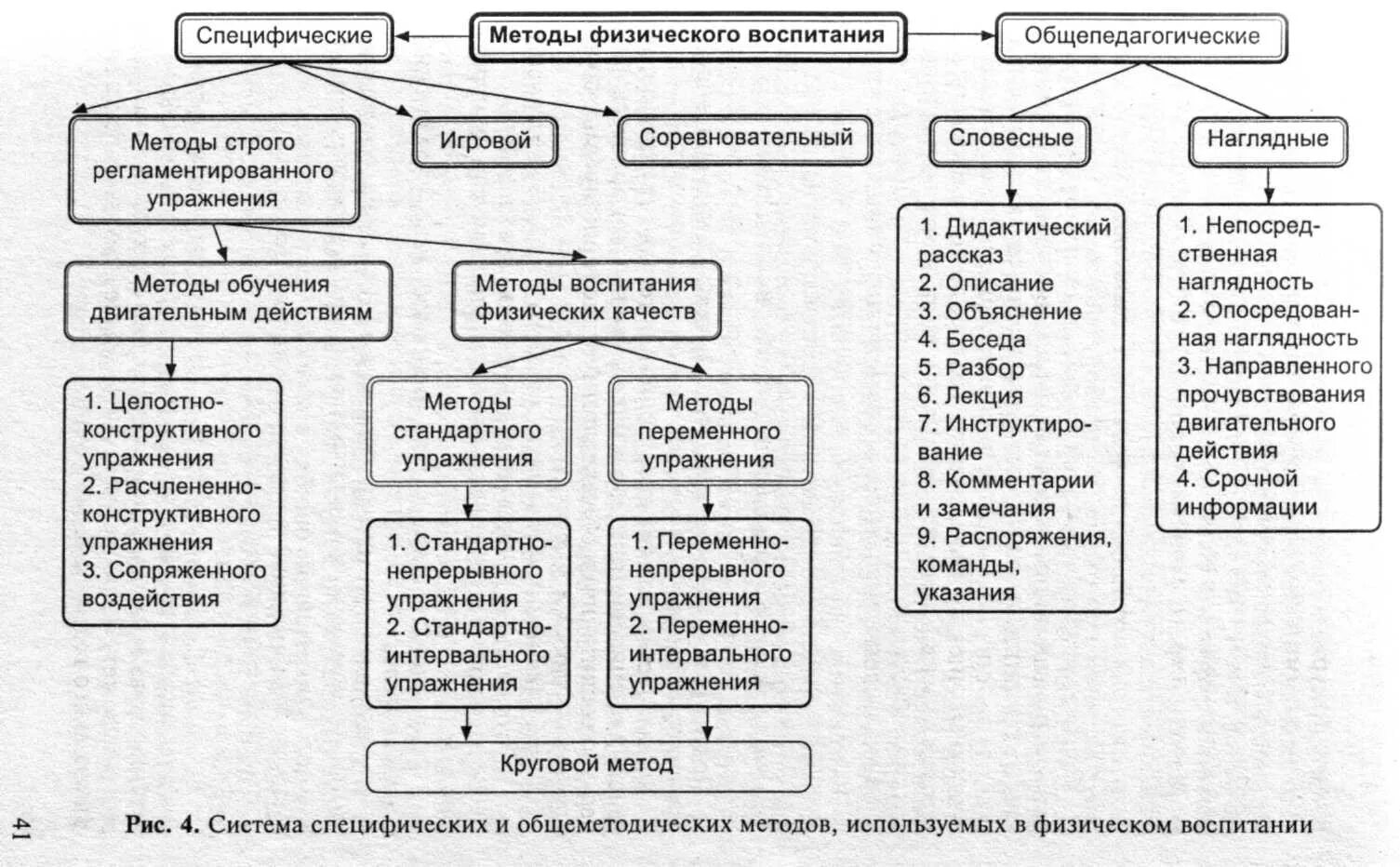 Физические упражнения являются основным специфическим средством